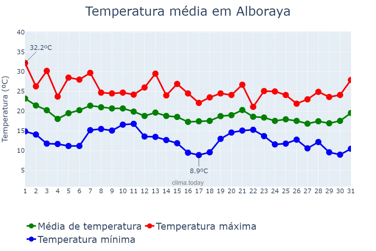 Temperatura em outubro em Alboraya, Valencia, ES