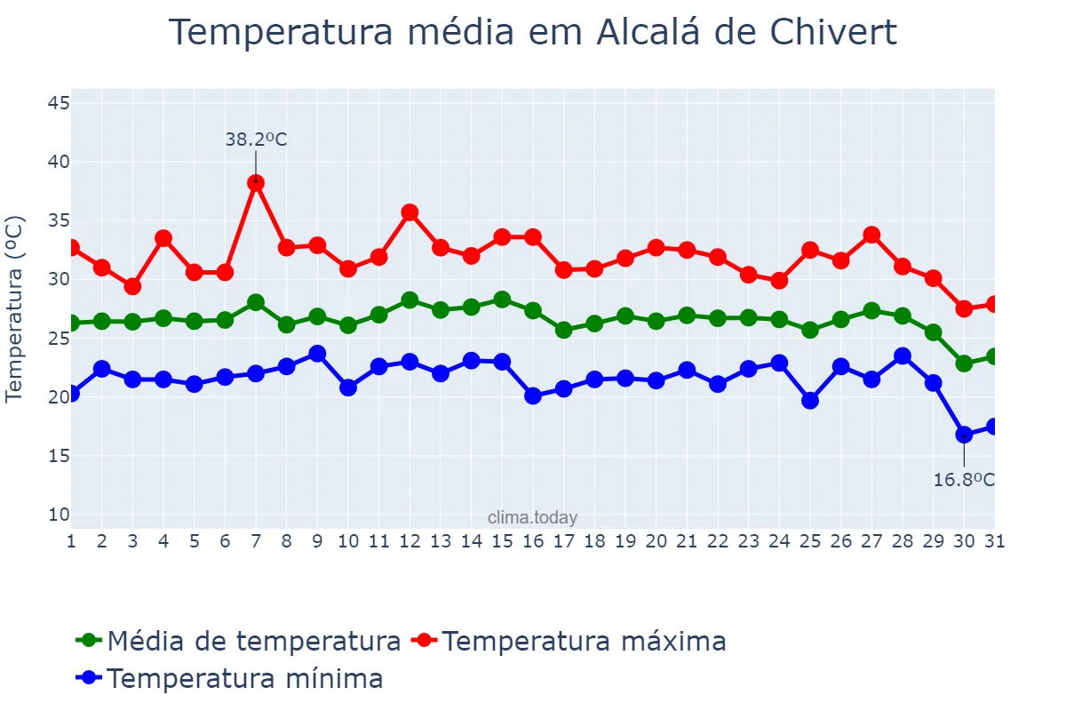 Temperatura em agosto em Alcalá de Chivert, Valencia, ES