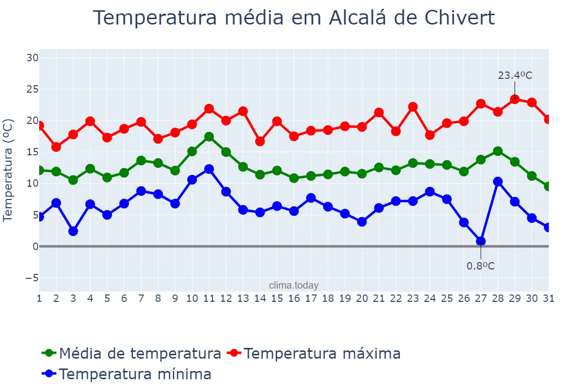 Temperatura em dezembro em Alcalá de Chivert, Valencia, ES