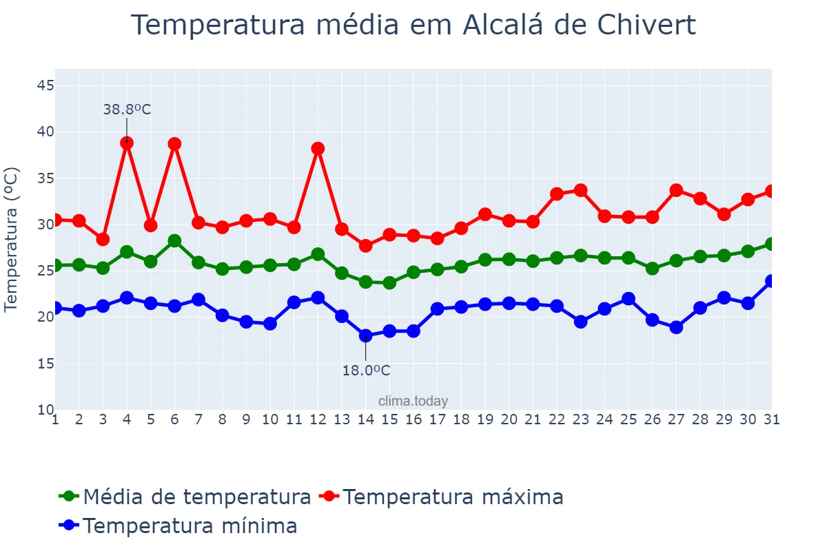 Temperatura em julho em Alcalá de Chivert, Valencia, ES