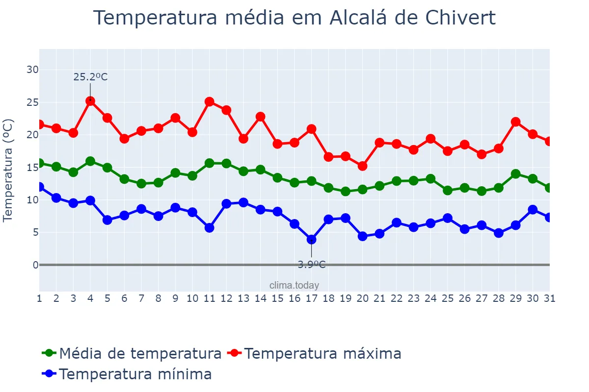 Temperatura em marco em Alcalá de Chivert, Valencia, ES