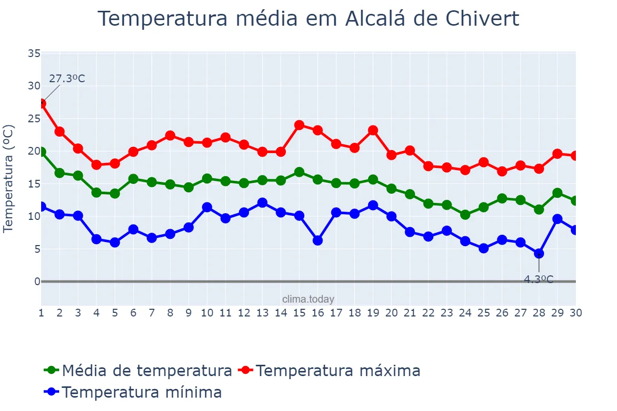Temperatura em novembro em Alcalá de Chivert, Valencia, ES