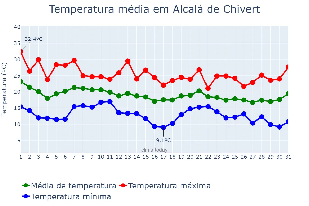Temperatura em outubro em Alcalá de Chivert, Valencia, ES