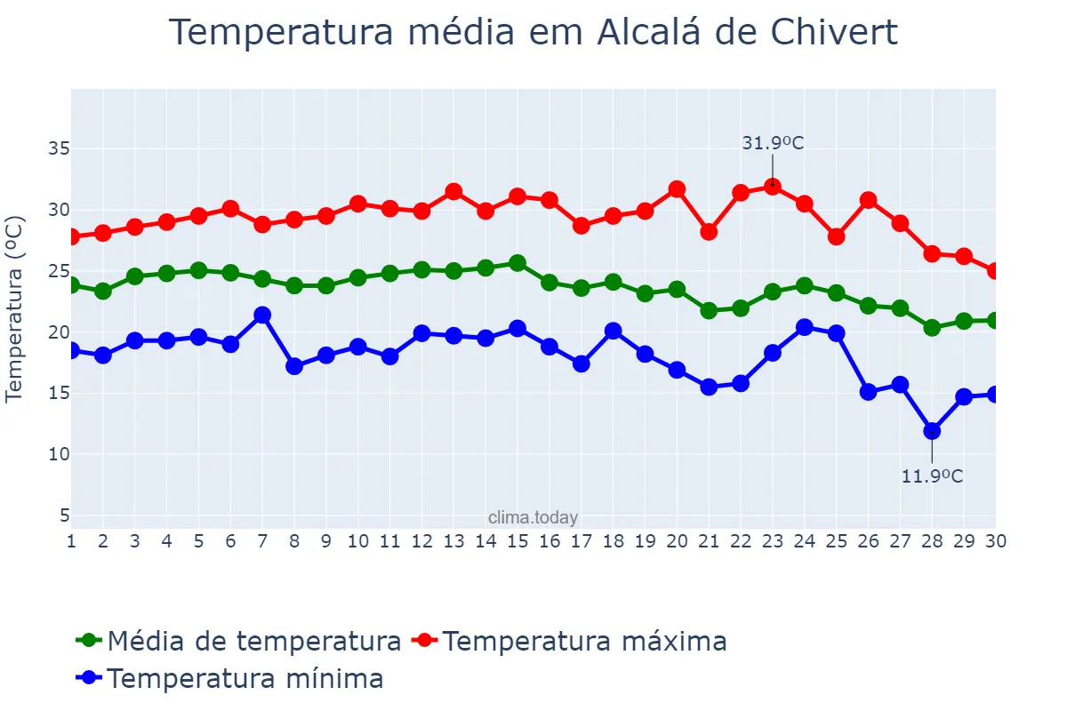 Temperatura em setembro em Alcalá de Chivert, Valencia, ES