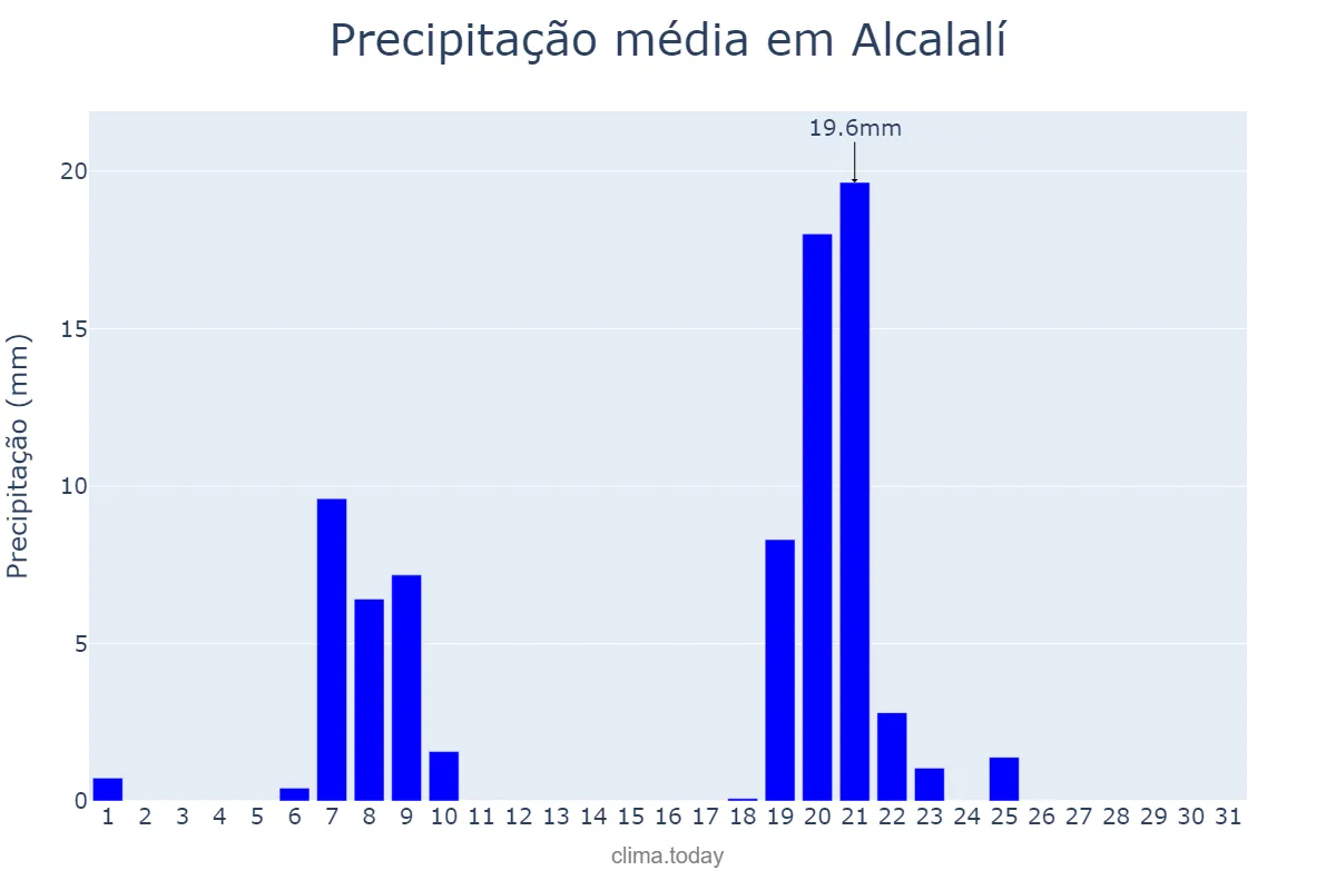 Precipitação em janeiro em Alcalalí, Valencia, ES