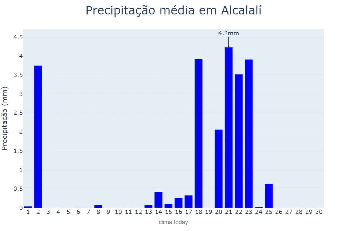 Precipitação em setembro em Alcalalí, Valencia, ES