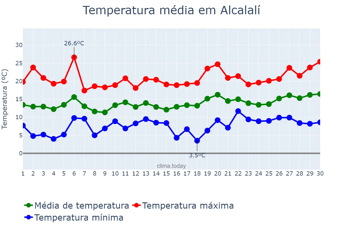 Temperatura em abril em Alcalalí, Valencia, ES