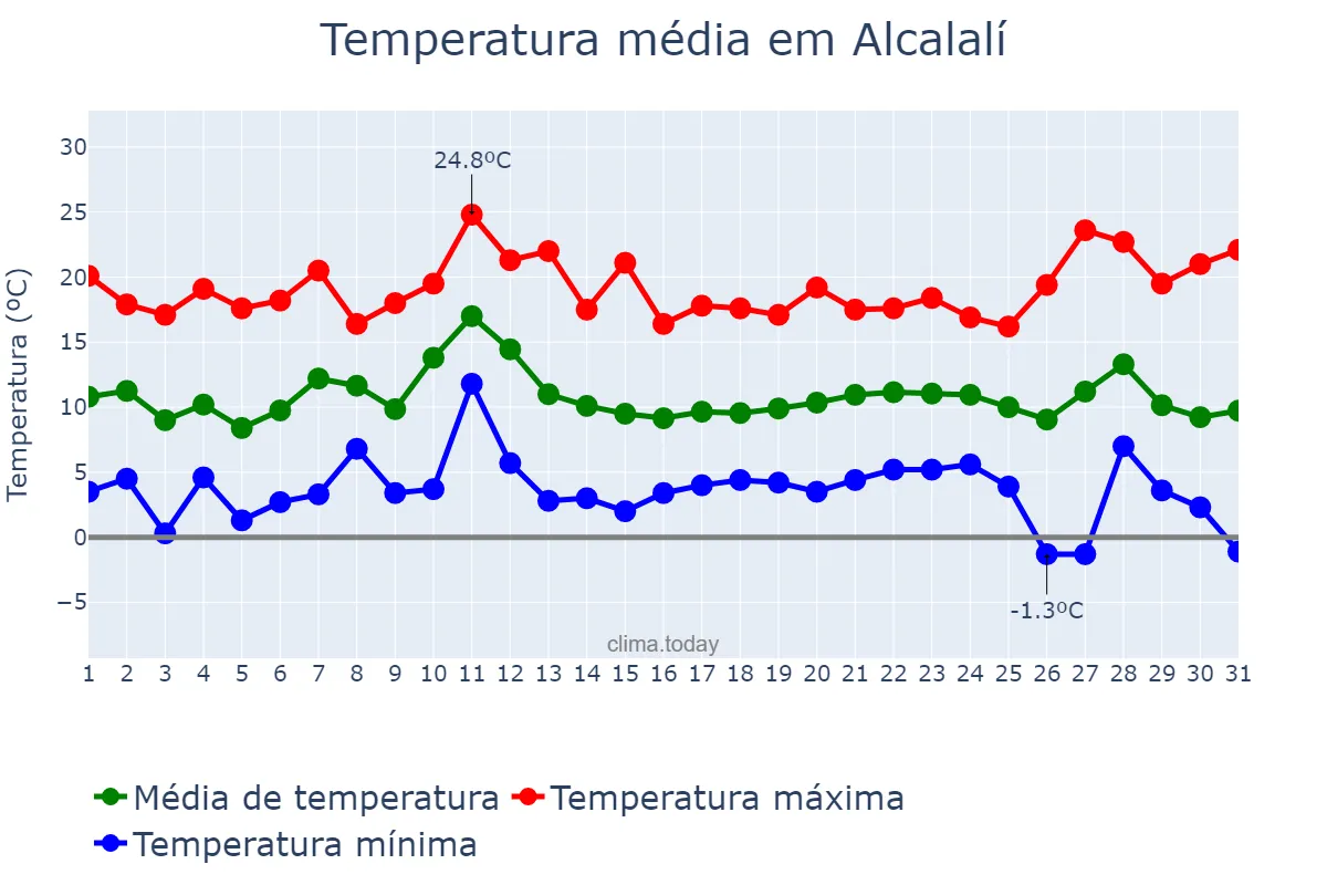 Temperatura em dezembro em Alcalalí, Valencia, ES