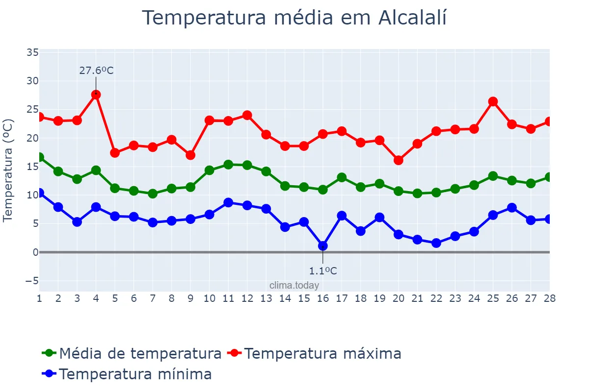 Temperatura em fevereiro em Alcalalí, Valencia, ES