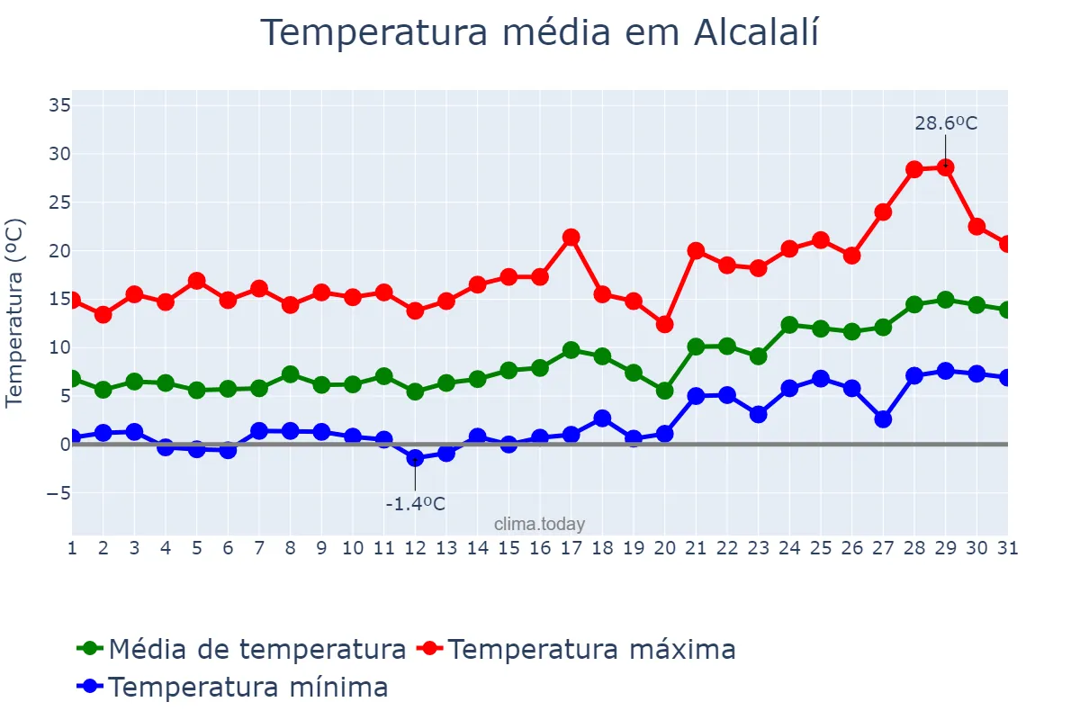 Temperatura em janeiro em Alcalalí, Valencia, ES