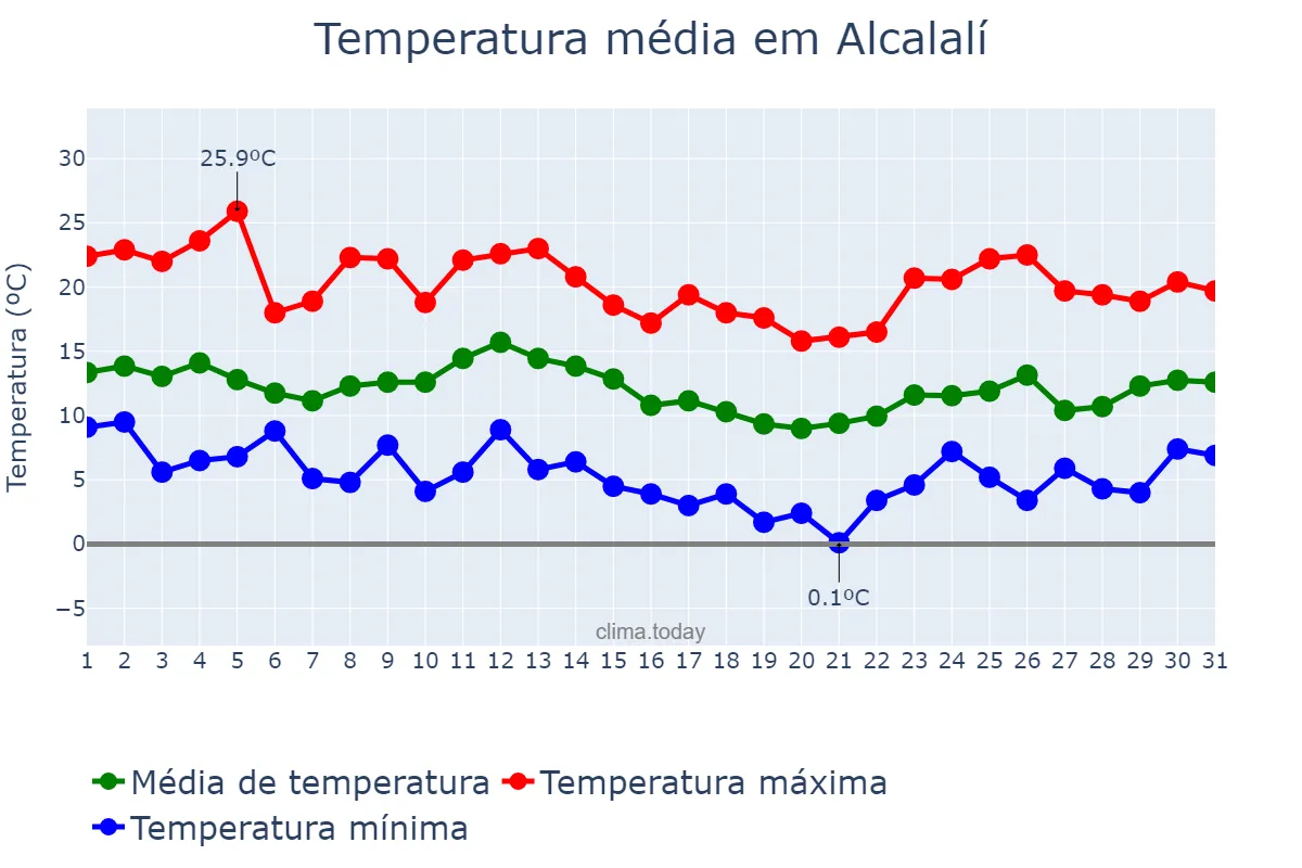 Temperatura em marco em Alcalalí, Valencia, ES