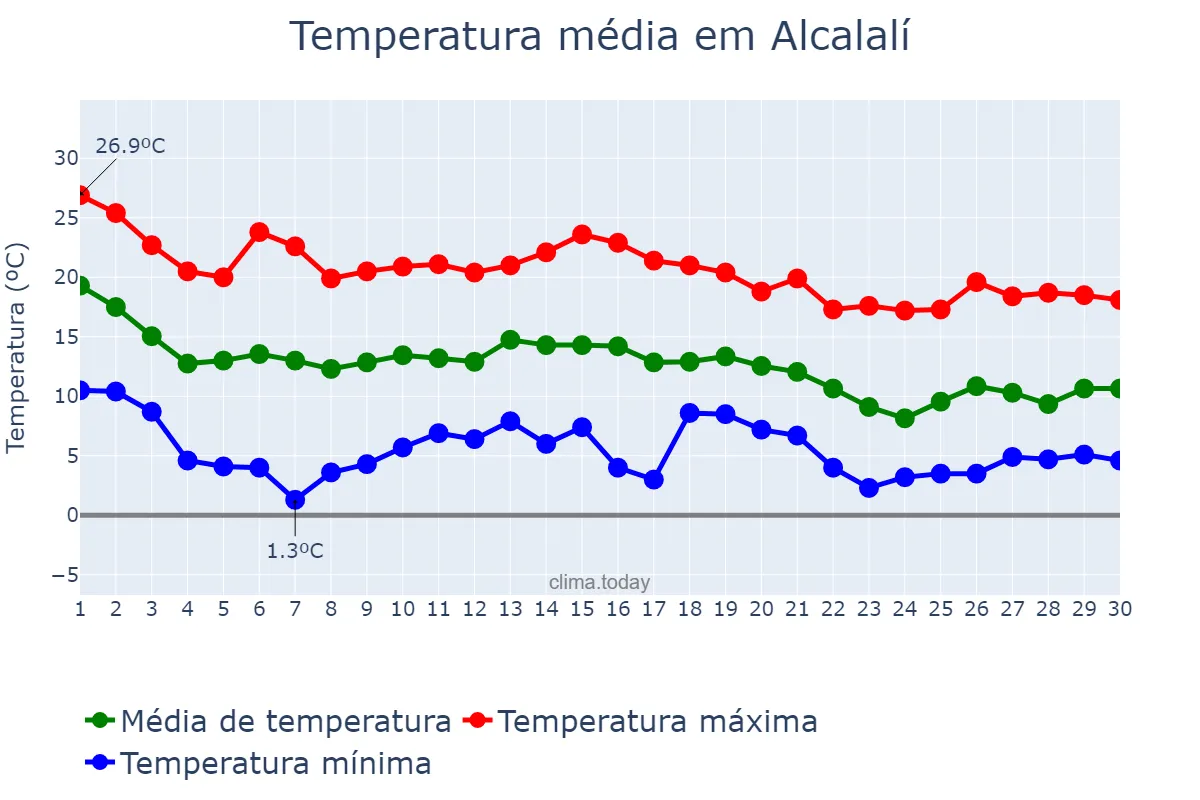 Temperatura em novembro em Alcalalí, Valencia, ES