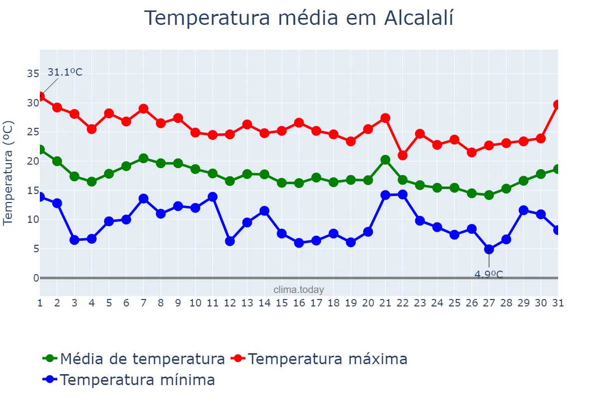 Temperatura em outubro em Alcalalí, Valencia, ES