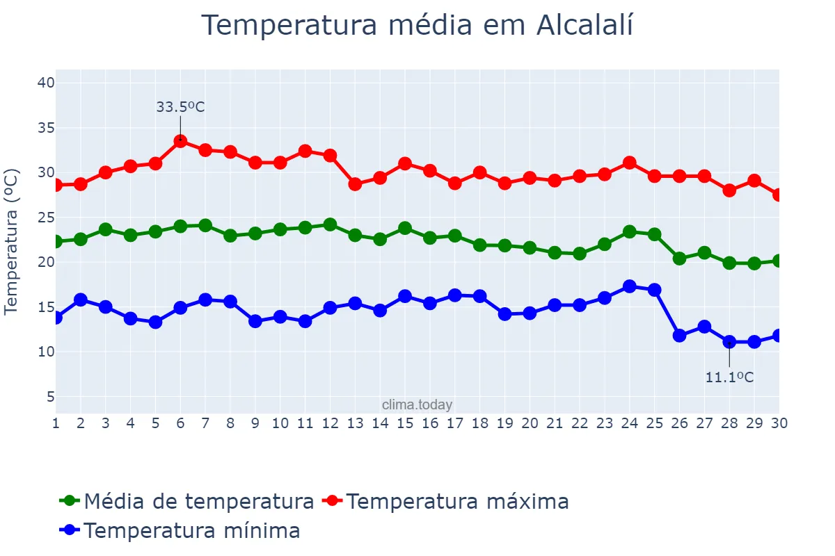 Temperatura em setembro em Alcalalí, Valencia, ES