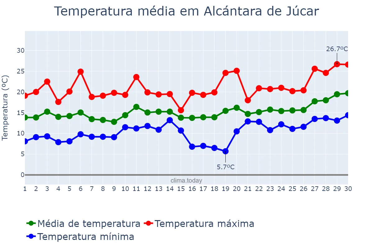 Temperatura em abril em Alcántara de Júcar, Valencia, ES