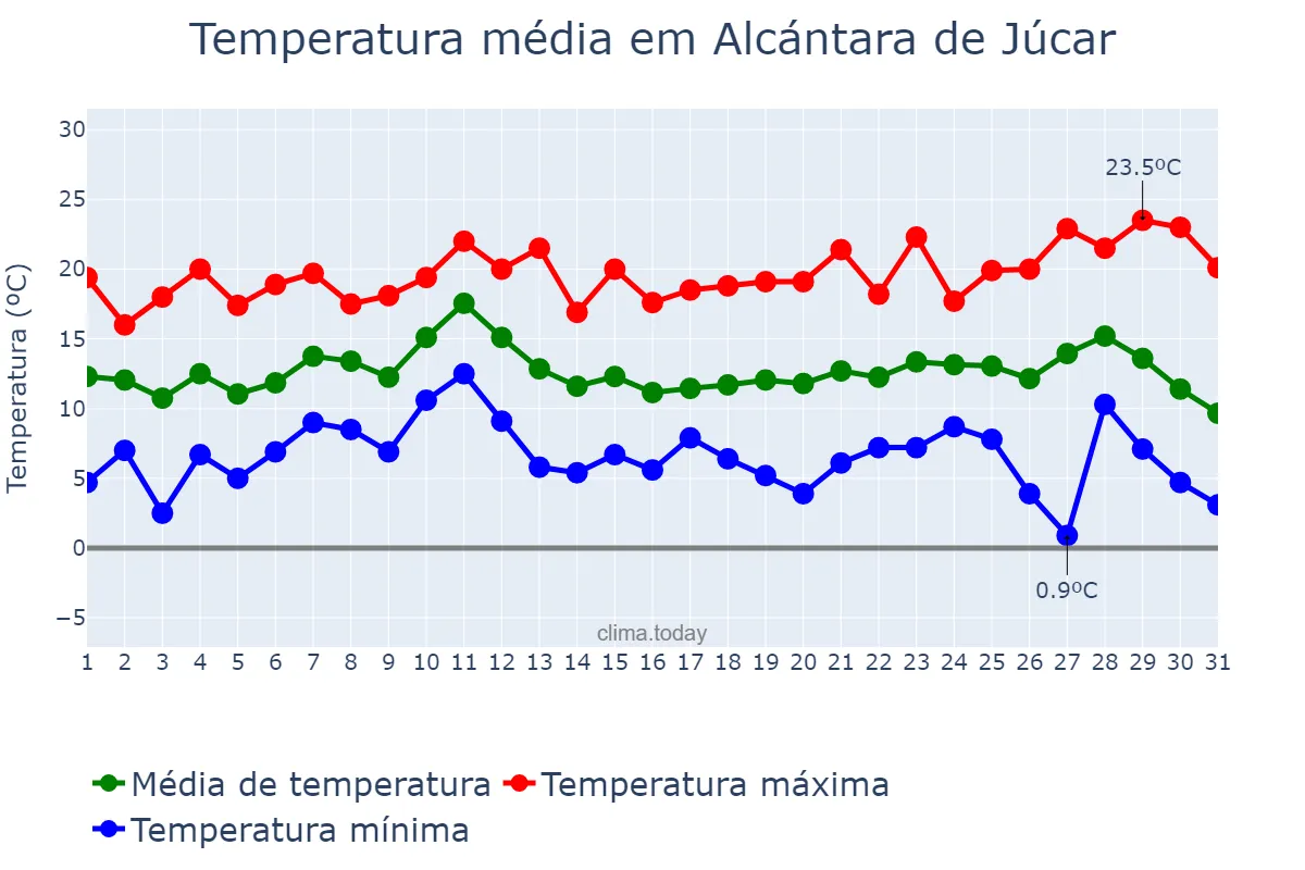 Temperatura em dezembro em Alcántara de Júcar, Valencia, ES