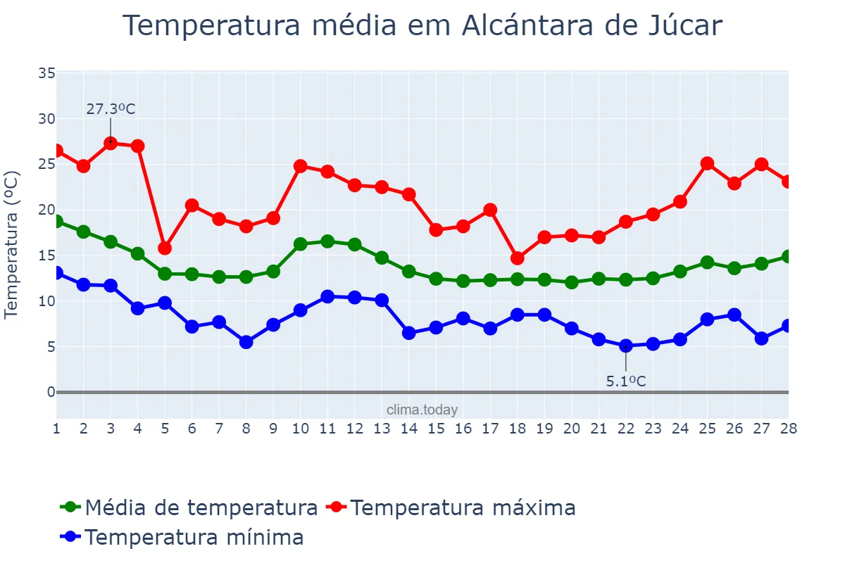 Temperatura em fevereiro em Alcántara de Júcar, Valencia, ES