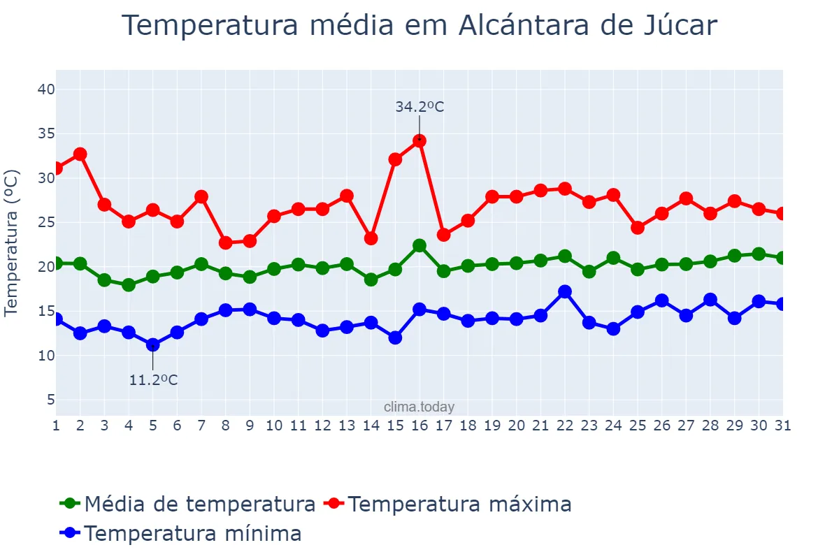Temperatura em maio em Alcántara de Júcar, Valencia, ES