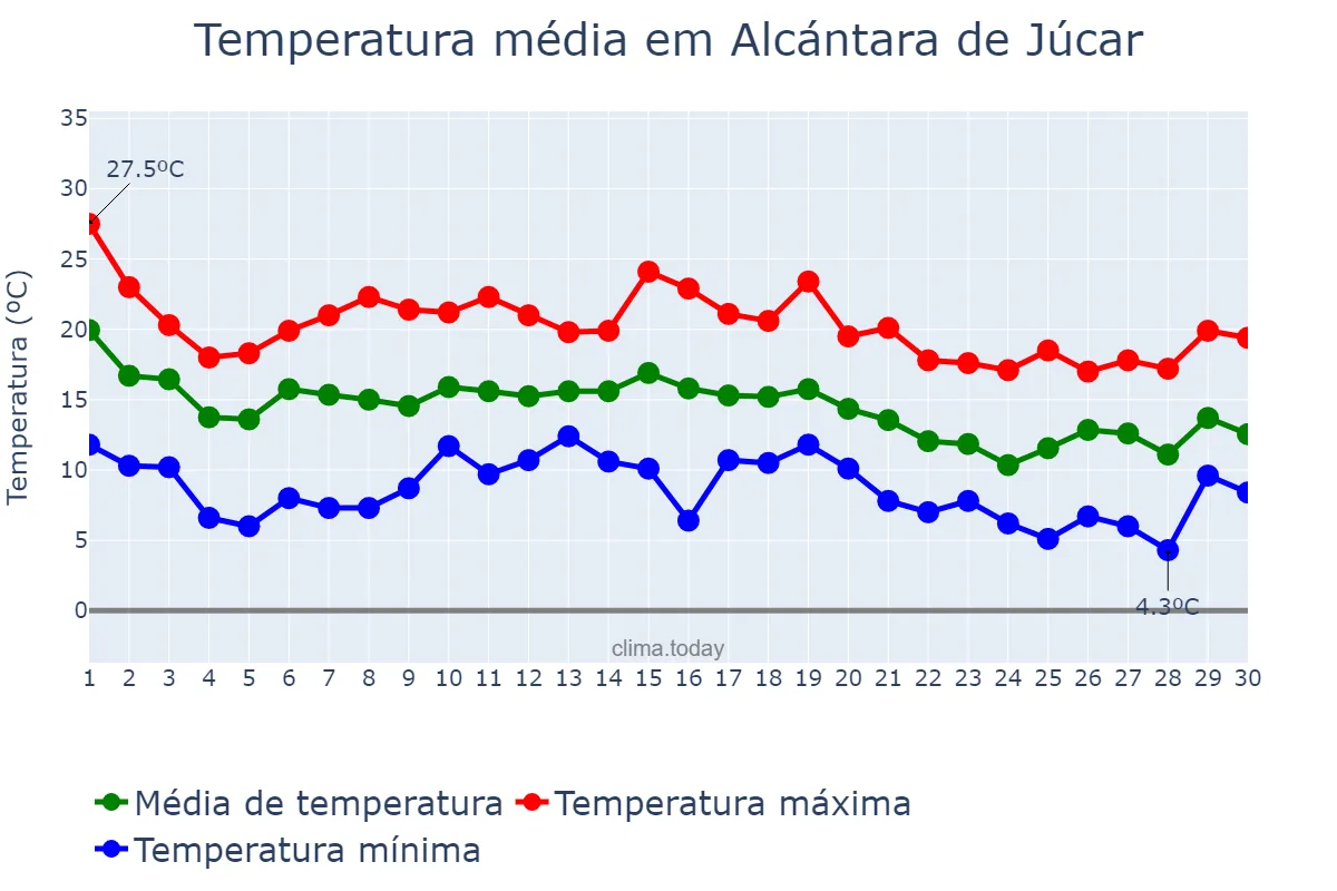 Temperatura em novembro em Alcántara de Júcar, Valencia, ES