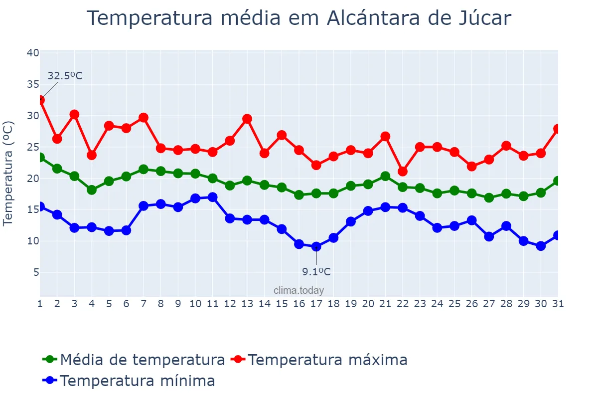 Temperatura em outubro em Alcántara de Júcar, Valencia, ES