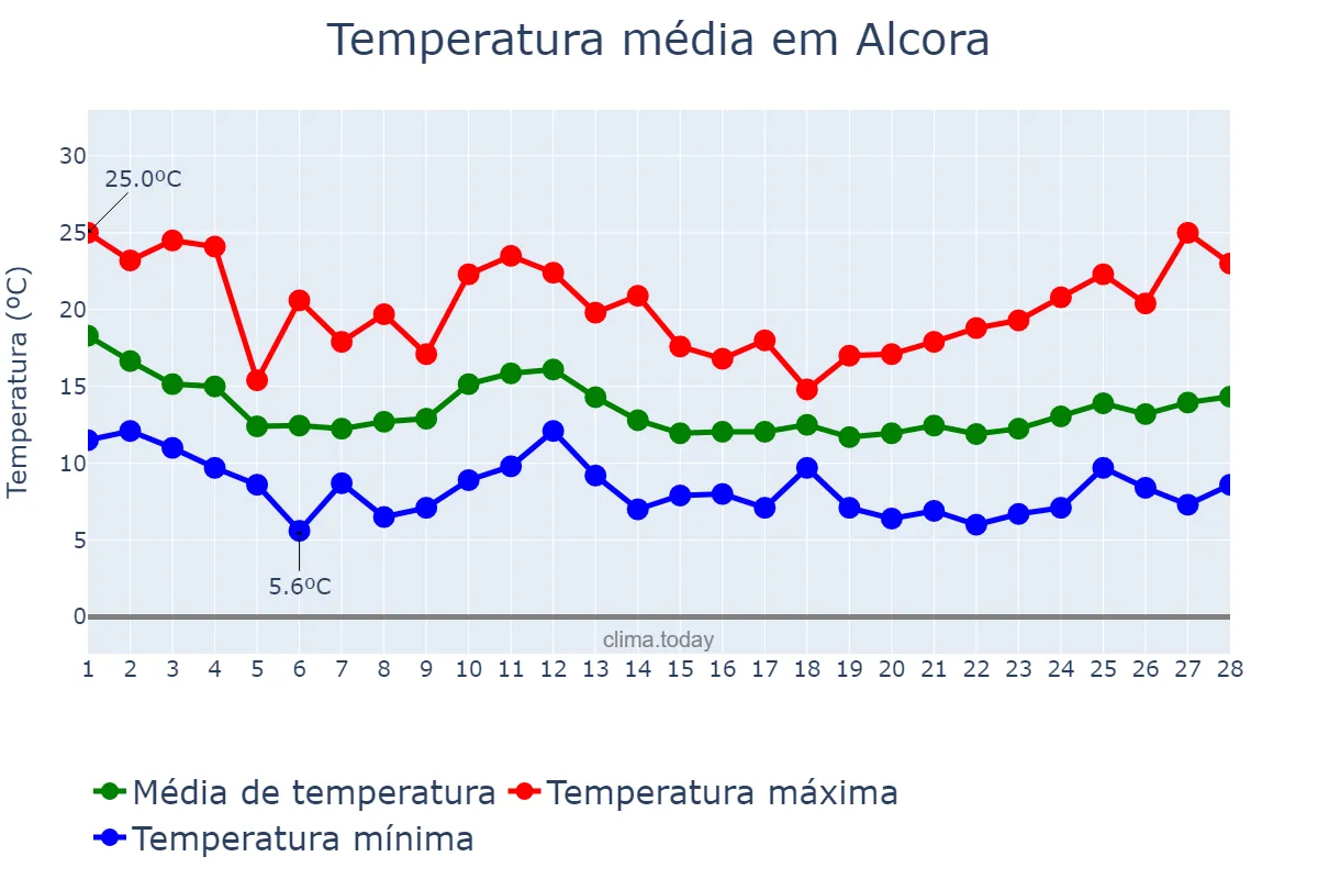 Temperatura em fevereiro em Alcora, Valencia, ES