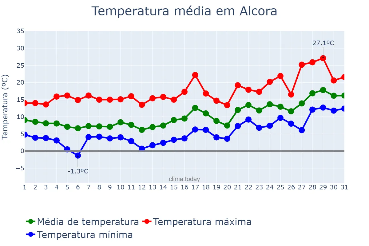 Temperatura em janeiro em Alcora, Valencia, ES