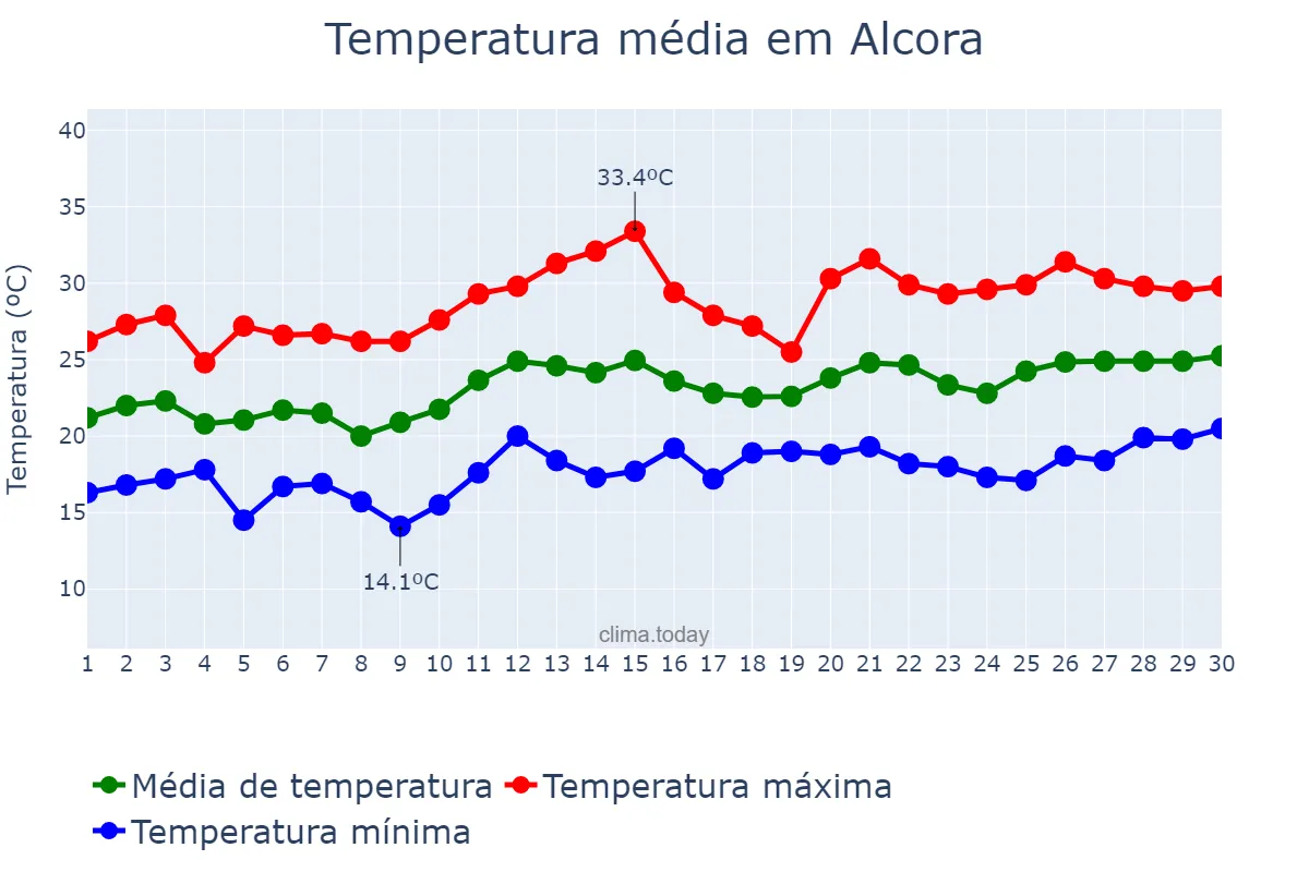 Temperatura em junho em Alcora, Valencia, ES