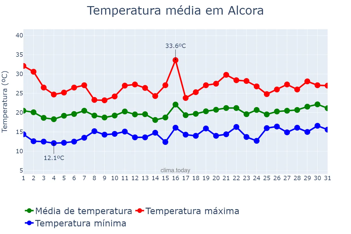 Temperatura em maio em Alcora, Valencia, ES