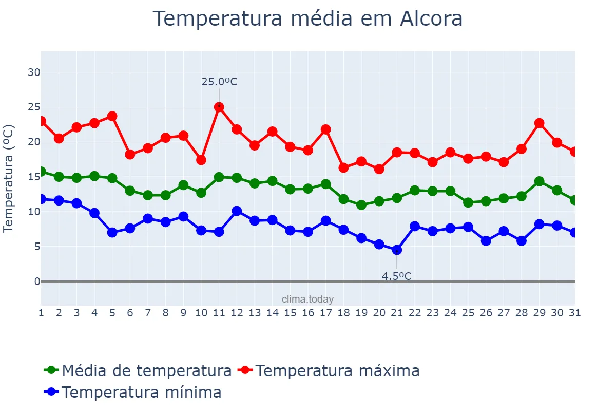 Temperatura em marco em Alcora, Valencia, ES