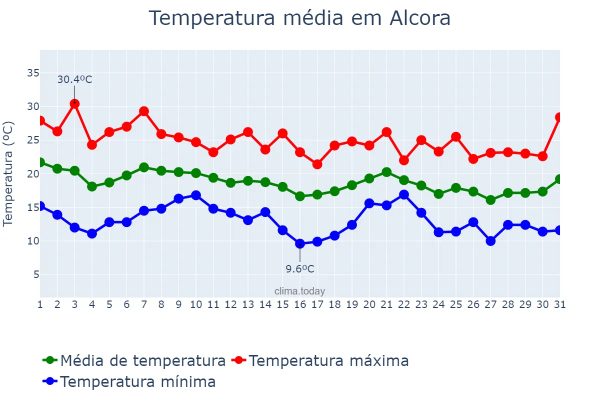 Temperatura em outubro em Alcora, Valencia, ES