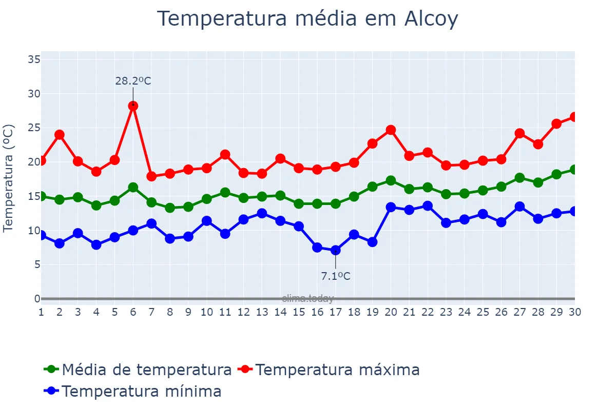 Temperatura em abril em Alcoy, Valencia, ES