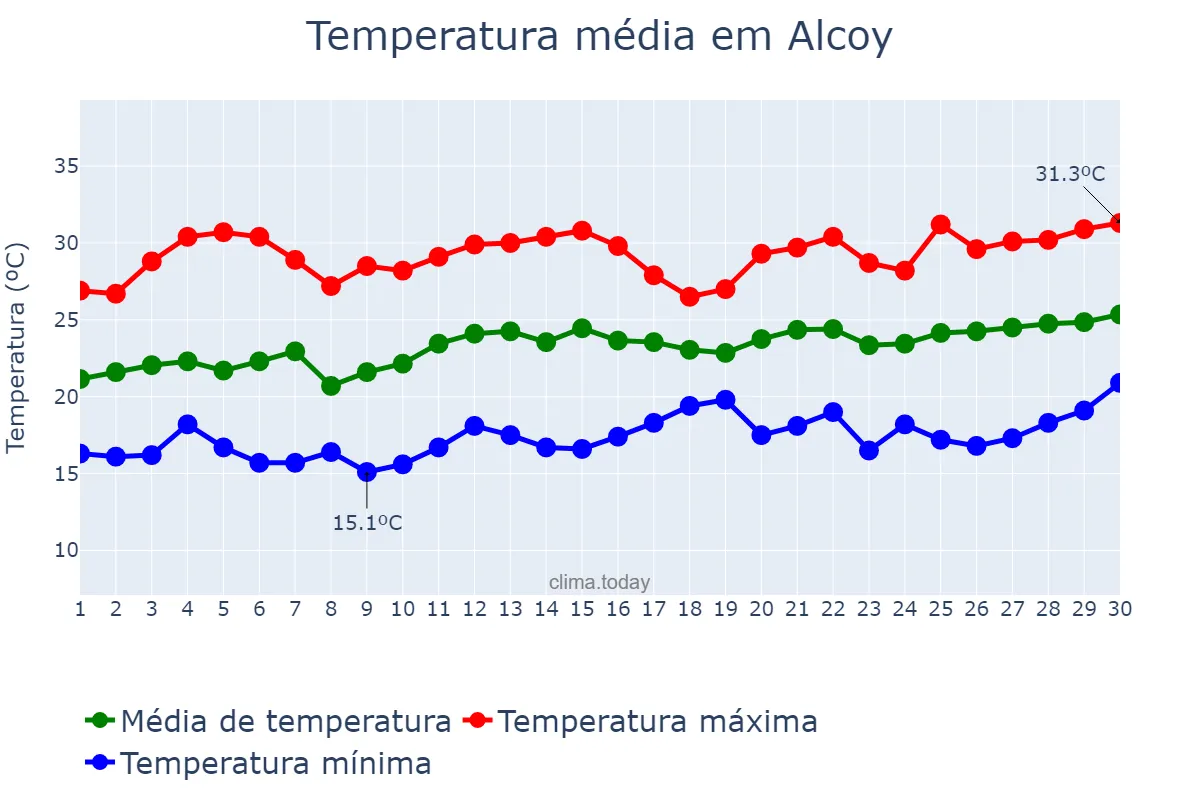 Temperatura em junho em Alcoy, Valencia, ES