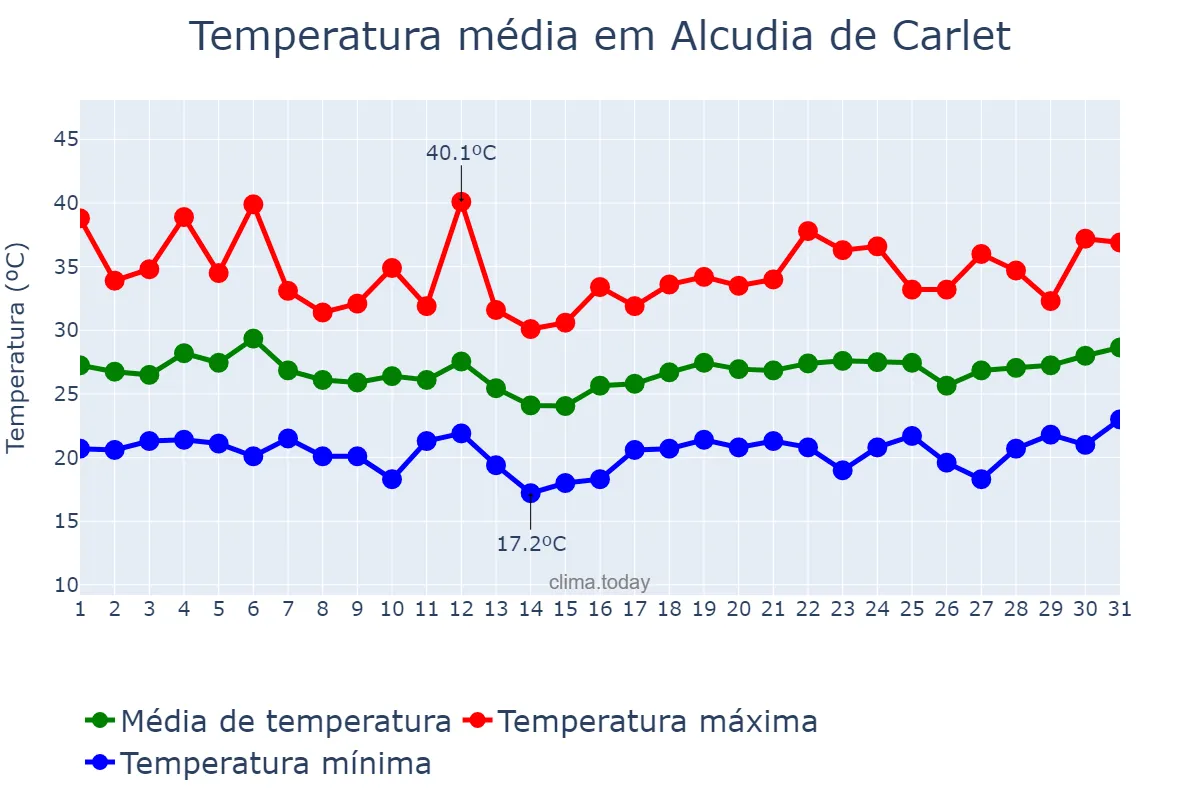 Temperatura em julho em Alcudia de Carlet, Valencia, ES