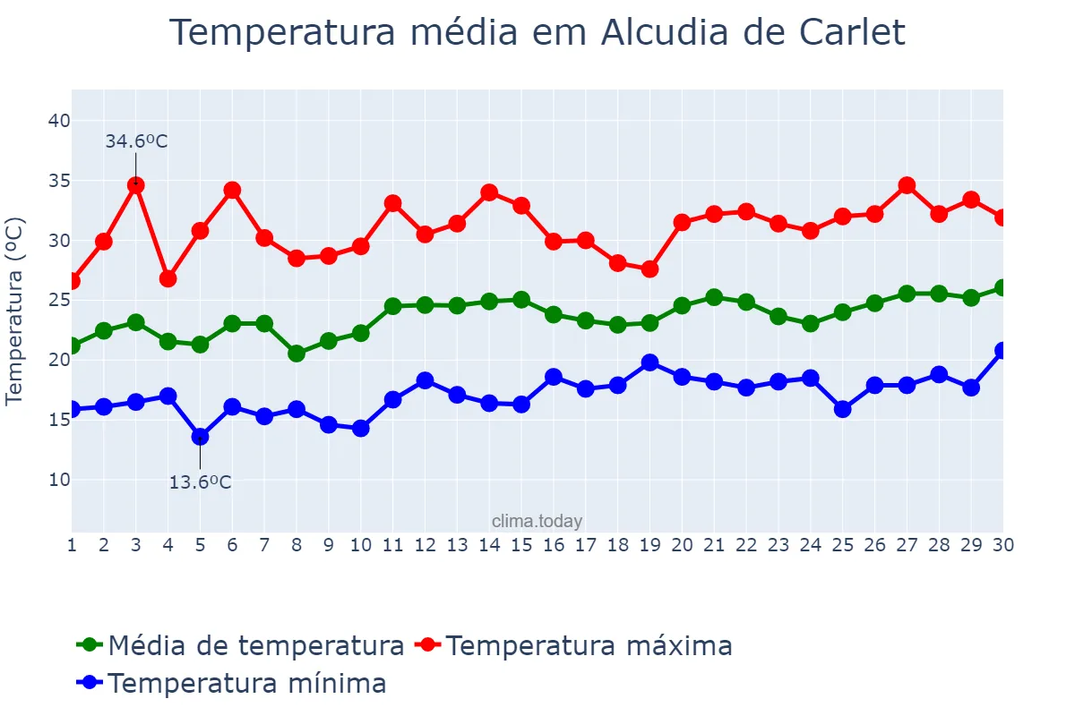Temperatura em junho em Alcudia de Carlet, Valencia, ES