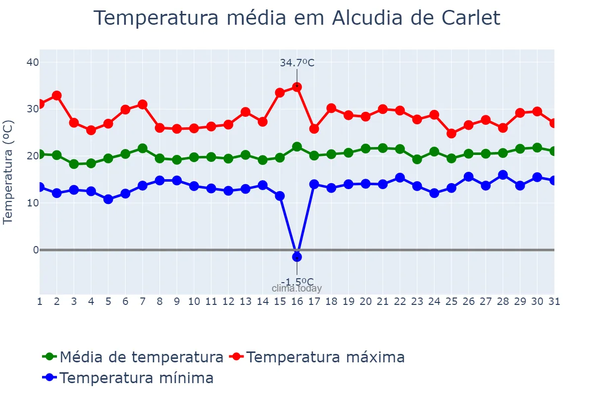 Temperatura em maio em Alcudia de Carlet, Valencia, ES