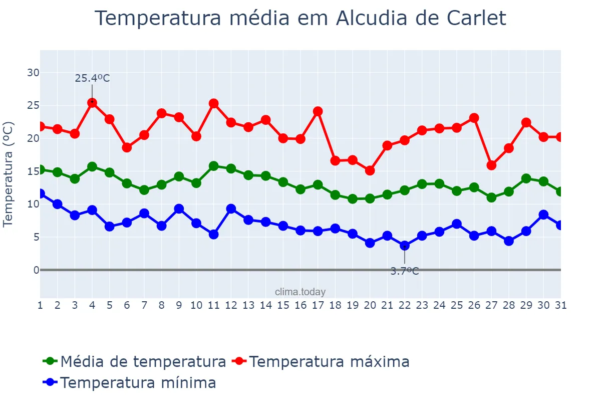 Temperatura em marco em Alcudia de Carlet, Valencia, ES