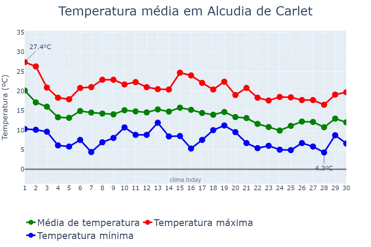Temperatura em novembro em Alcudia de Carlet, Valencia, ES
