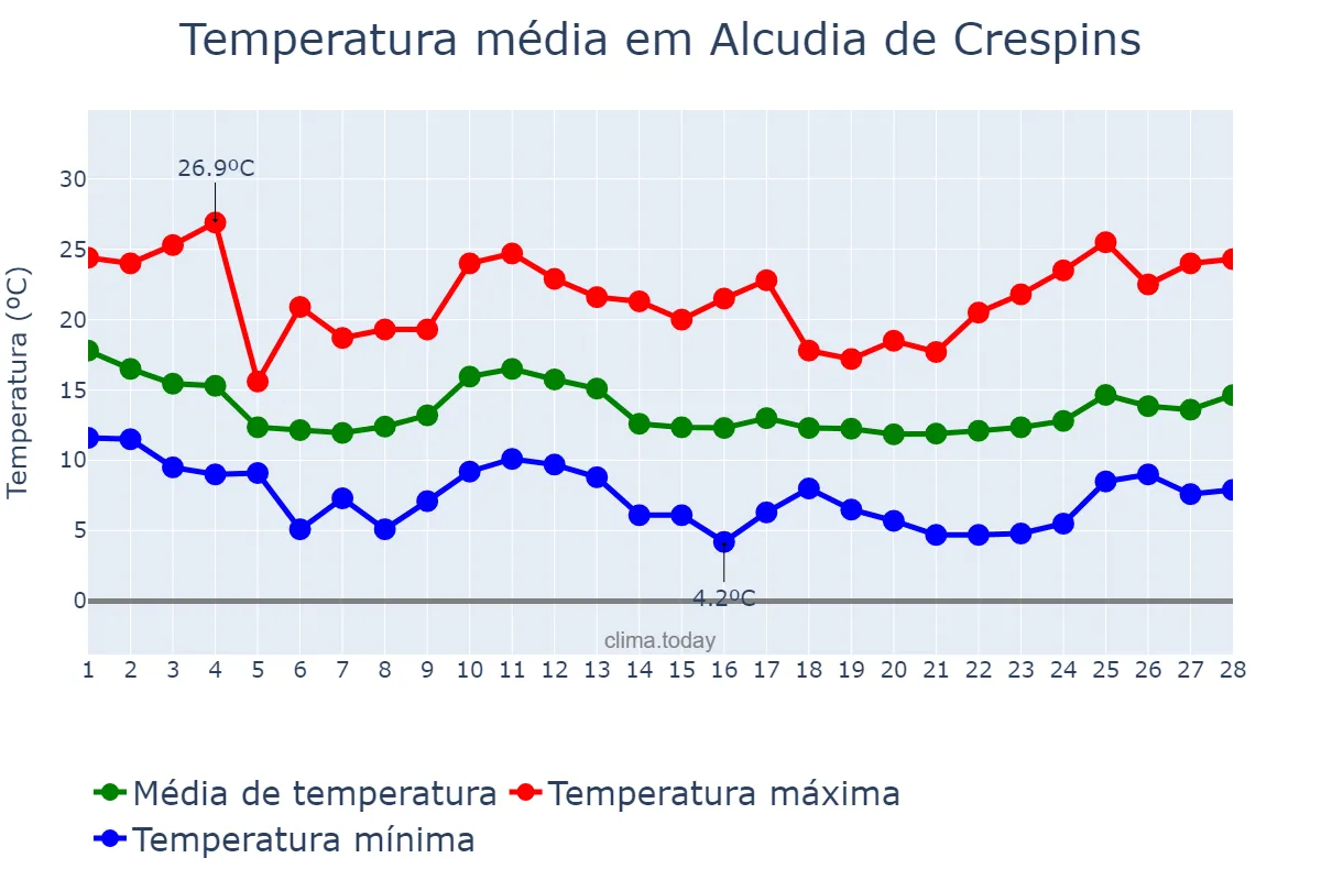 Temperatura em fevereiro em Alcudia de Crespins, Valencia, ES