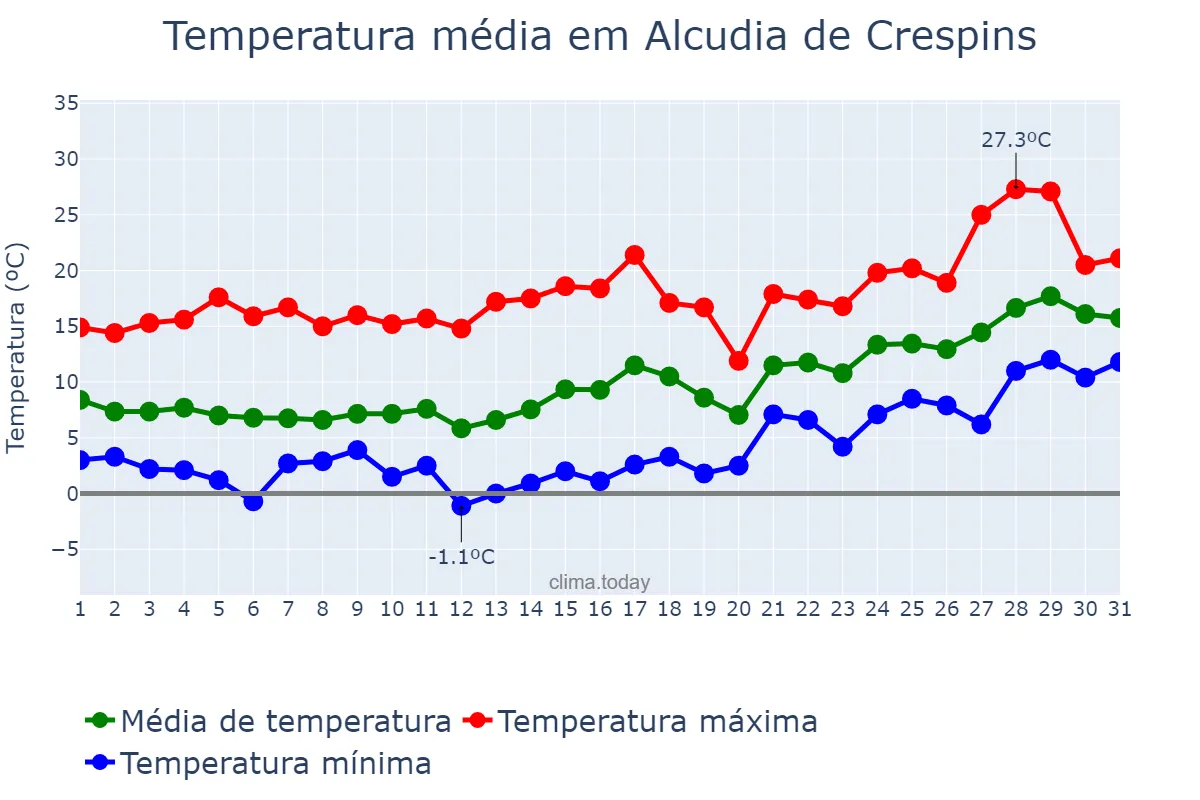 Temperatura em janeiro em Alcudia de Crespins, Valencia, ES