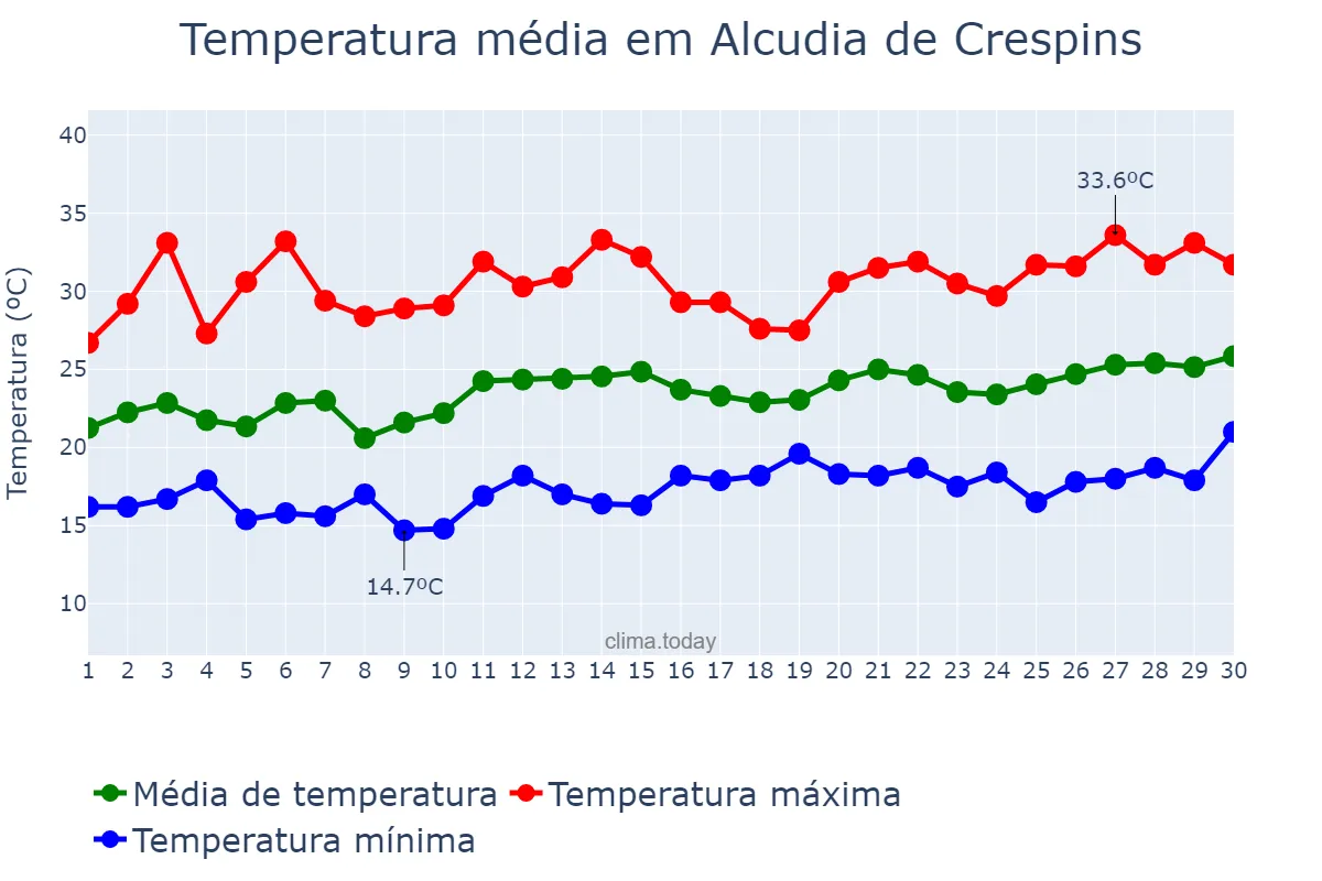 Temperatura em junho em Alcudia de Crespins, Valencia, ES