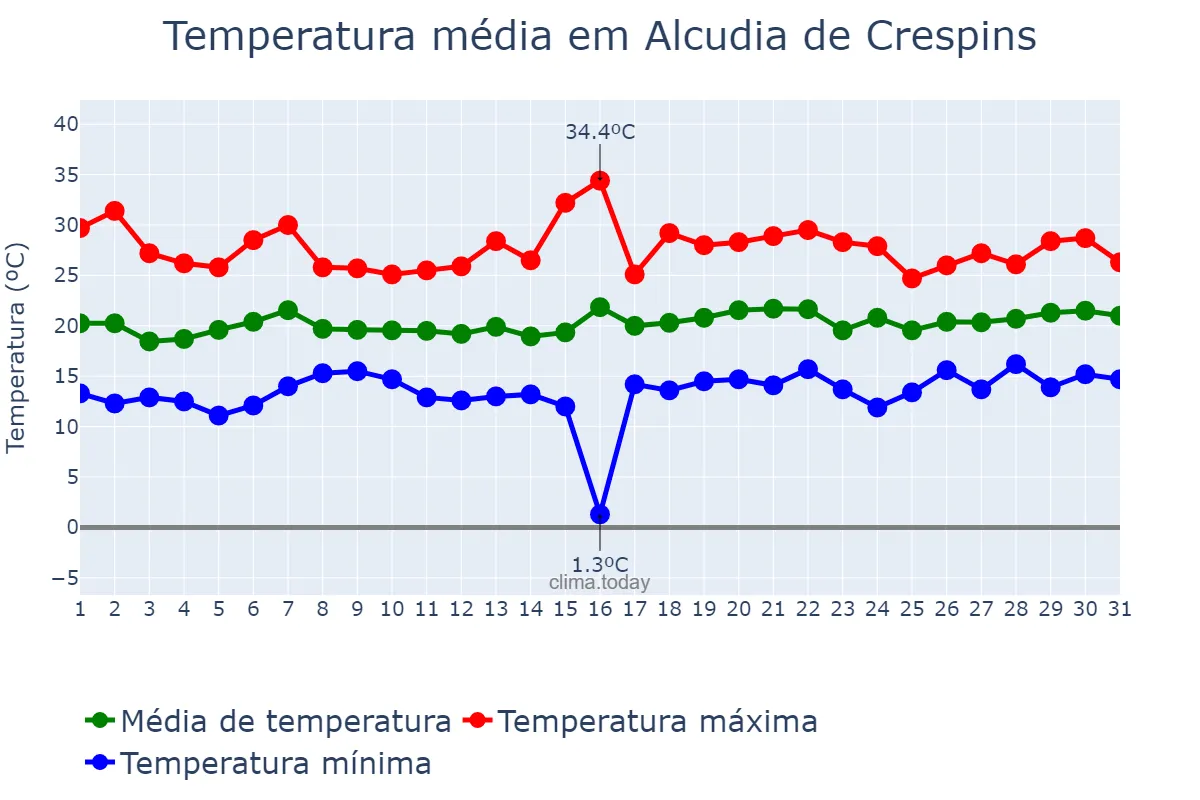 Temperatura em maio em Alcudia de Crespins, Valencia, ES