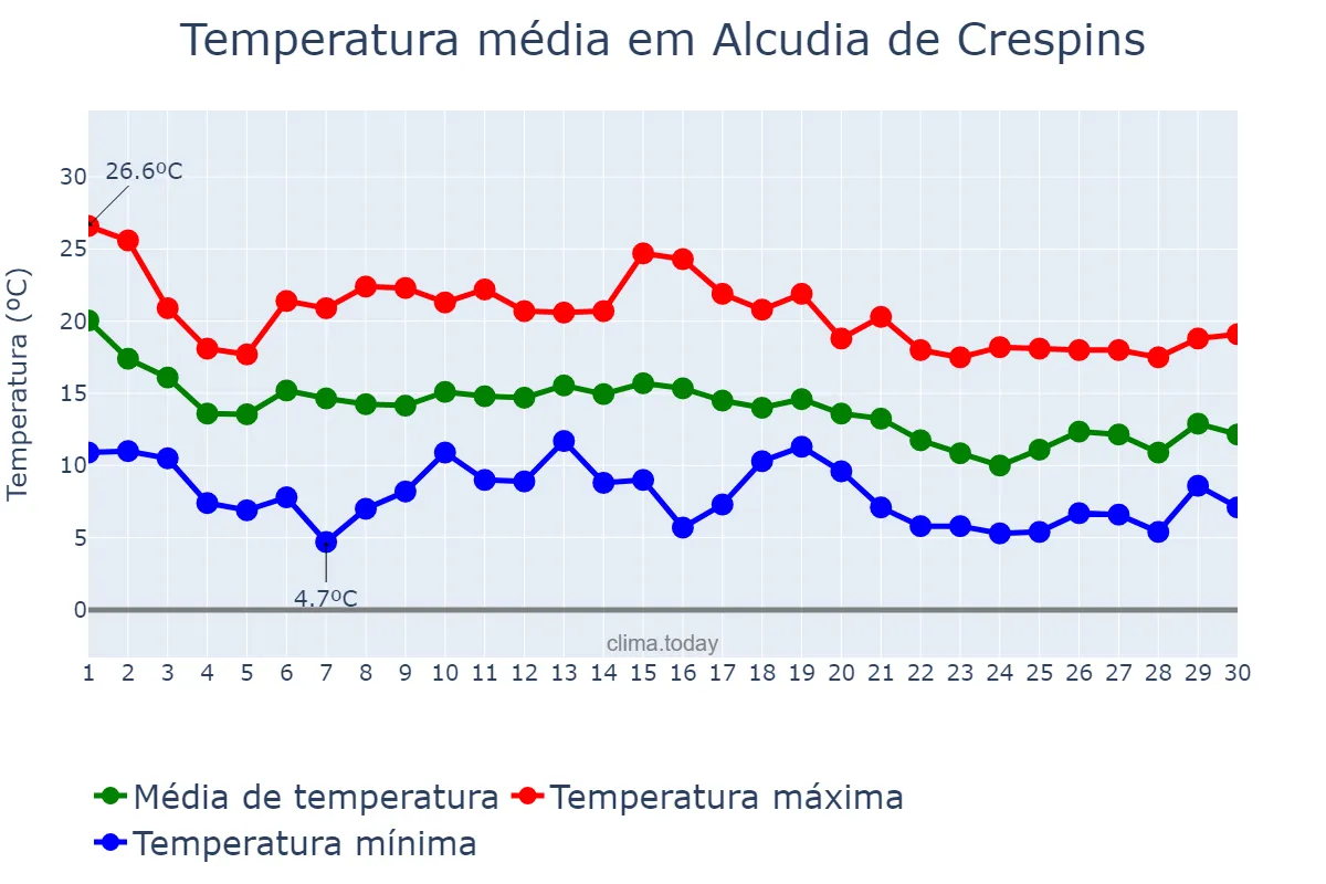 Temperatura em novembro em Alcudia de Crespins, Valencia, ES