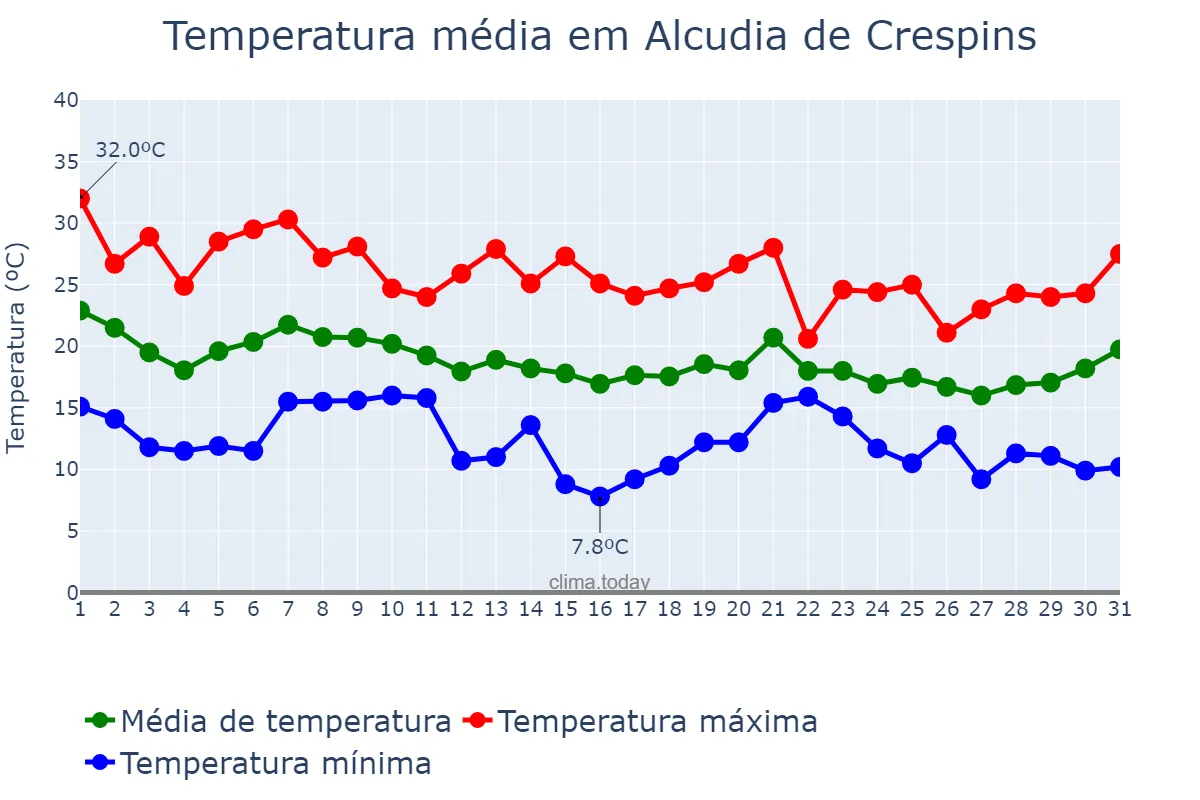 Temperatura em outubro em Alcudia de Crespins, Valencia, ES