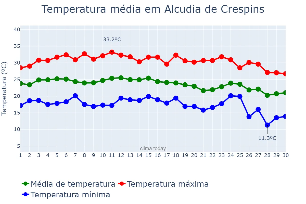 Temperatura em setembro em Alcudia de Crespins, Valencia, ES