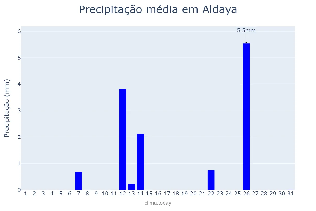 Precipitação em julho em Aldaya, Valencia, ES