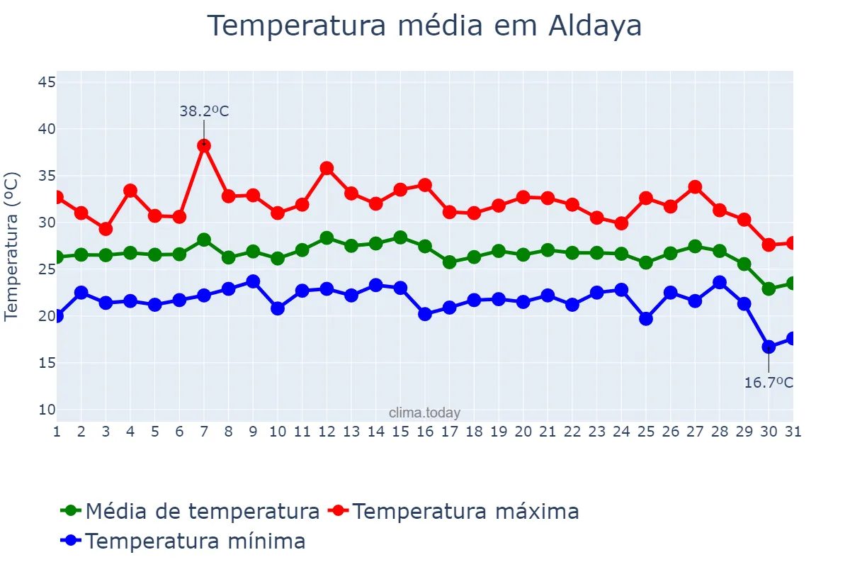 Temperatura em agosto em Aldaya, Valencia, ES
