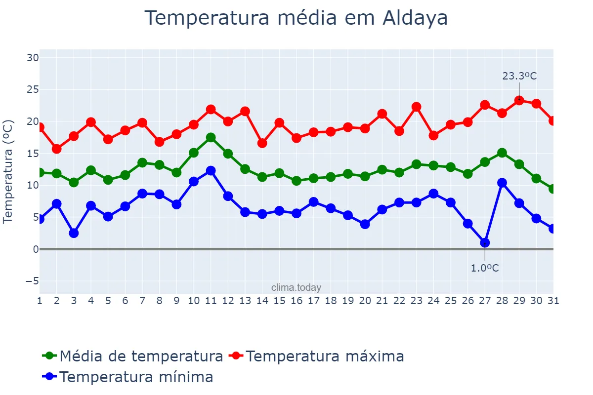 Temperatura em dezembro em Aldaya, Valencia, ES