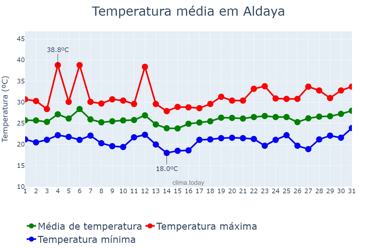 Temperatura em julho em Aldaya, Valencia, ES