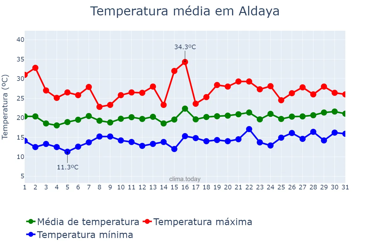 Temperatura em maio em Aldaya, Valencia, ES