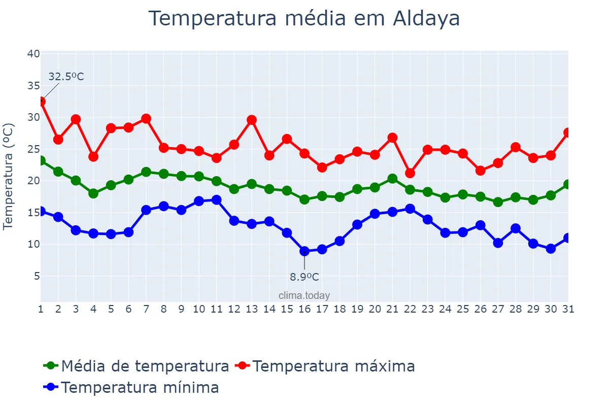 Temperatura em outubro em Aldaya, Valencia, ES